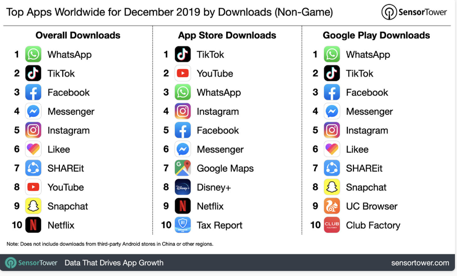 Top app worldwide